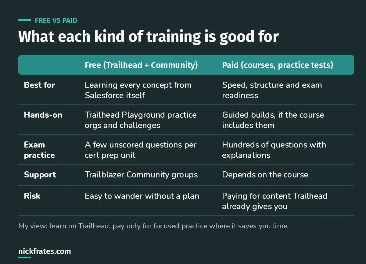 Comparison of free Salesforce training (Trailhead and the Trailblazer Community) with paid courses and practice tests, by what each is best for, hands-on practice, exam practice, support and risk.