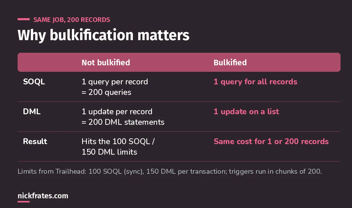 Comparison of non-bulkified and bulkified Apex triggers for 200 records: 200 queries and 200 DML statements versus one query and one DML statement.
