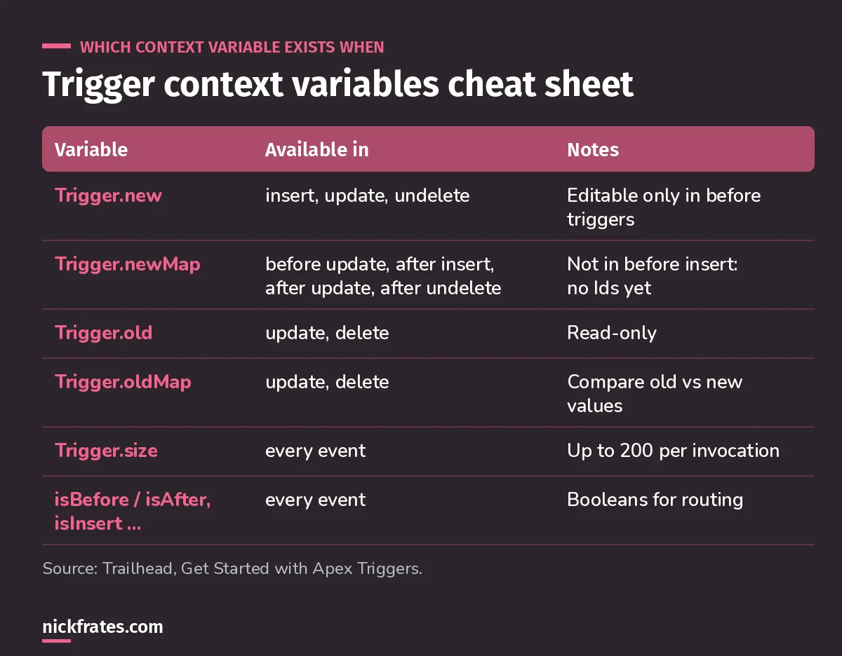 Cheat sheet of Apex trigger context variables: Trigger.new, newMap, old, oldMap, size and the isBefore, isAfter and isInsert booleans, with the events where each is available.