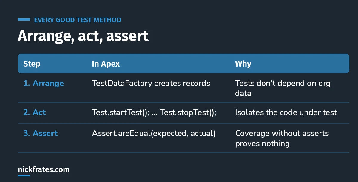 The arrange, act, assert pattern for Apex test methods: create data with a test data factory, run the code between Test.startTest and Test.stopTest, then assert the result.