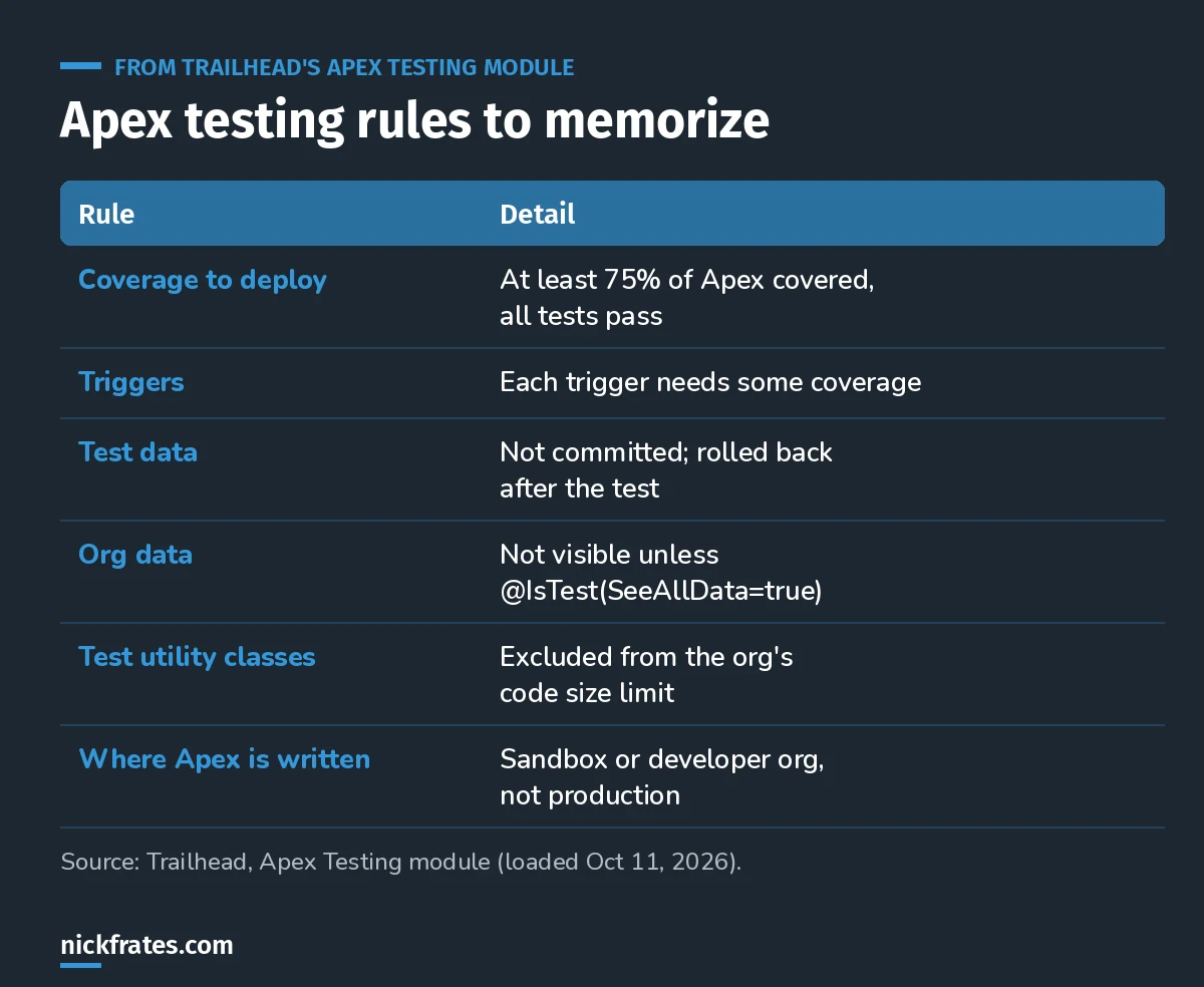Table of Apex testing rules: 75% coverage and passing tests to deploy, some coverage on every trigger, test data rolled back, org data hidden unless SeeAllData is true, test utility classes excluded from code size.