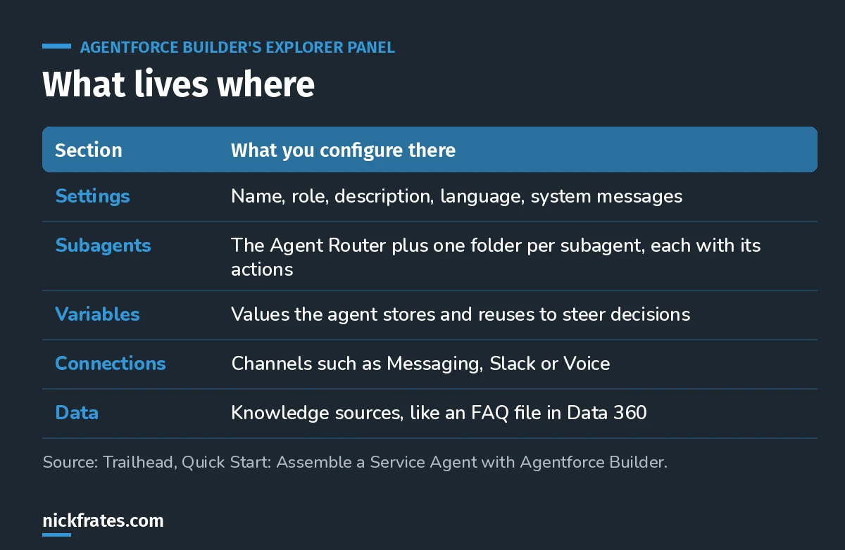 Table of the Agentforce Builder Explorer sections: Settings, Subagents, Variables, Connections and Data.