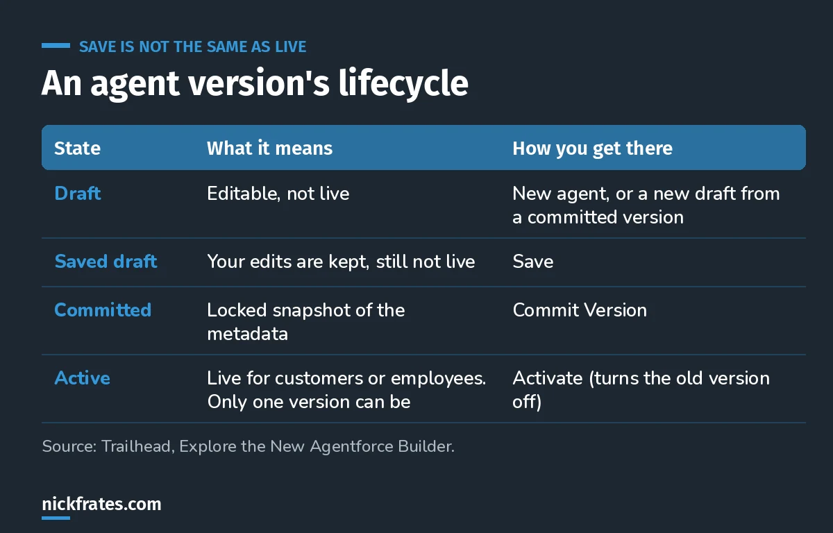 Table of agent version states: draft, saved draft, committed and active, and how you move between them.