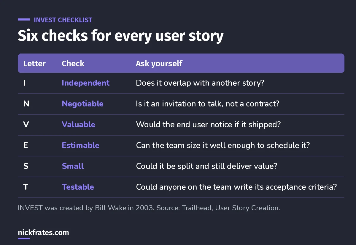 The INVEST checklist for Salesforce user stories: Independent, Negotiable, Valuable, Estimable, Small and Testable, each with a question to ask.