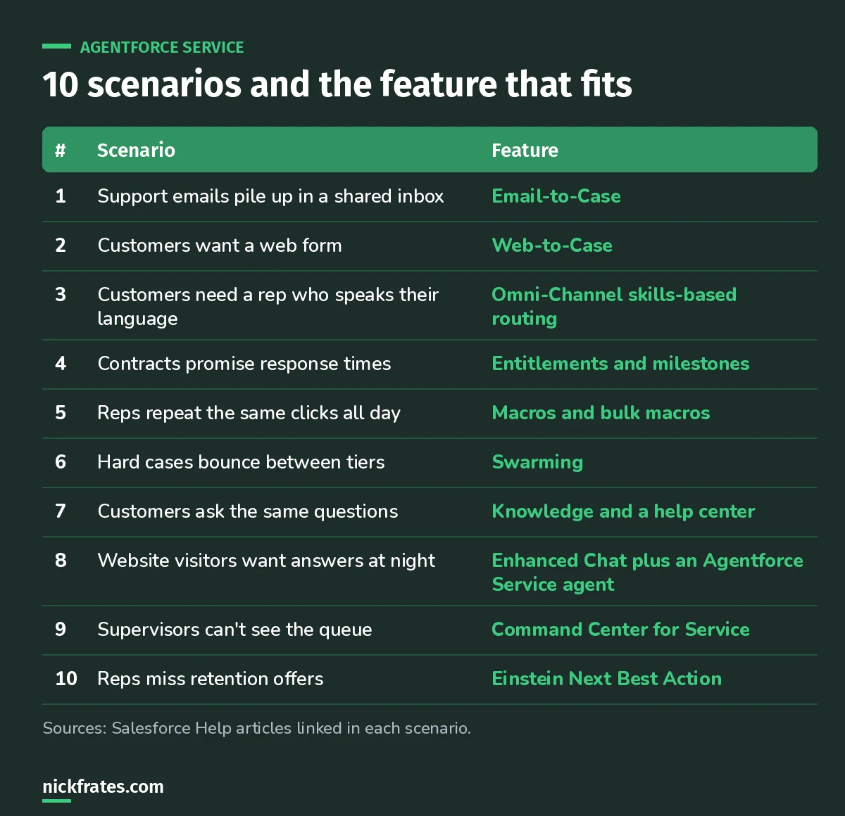 Ten Service Cloud scenarios mapped to features, from Email-to-Case for a shared inbox to Einstein Next Best Action for retention offers.