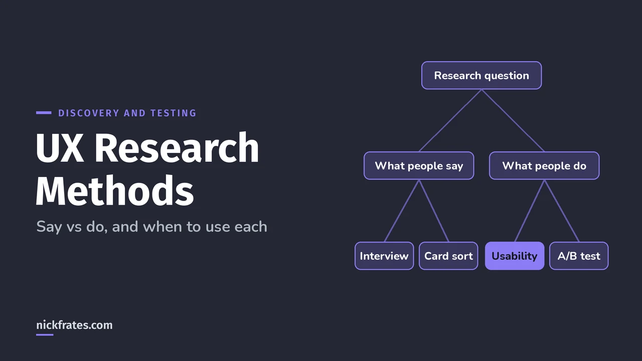 Header image: UX Research Methods, a tree starting from a research question and splitting into what people say, with interviews and card sorting, and what people do, with usability tests and A/B tests.