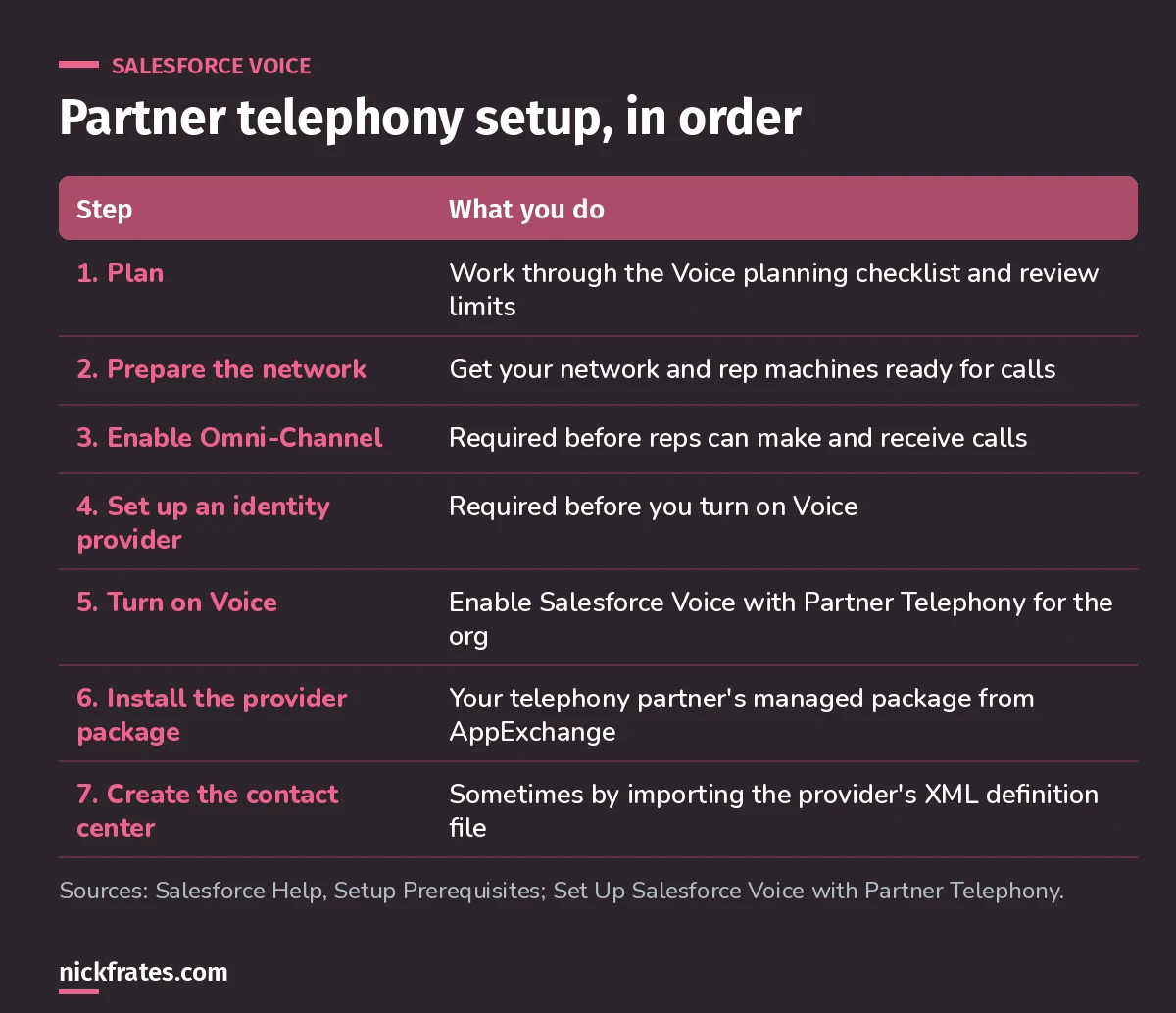 Seven-step table for setting up Salesforce Voice with partner telephony: plan, prepare the network, enable Omni-Channel, set up an identity provider, turn on Voice, install the provider's package and create the contact center.