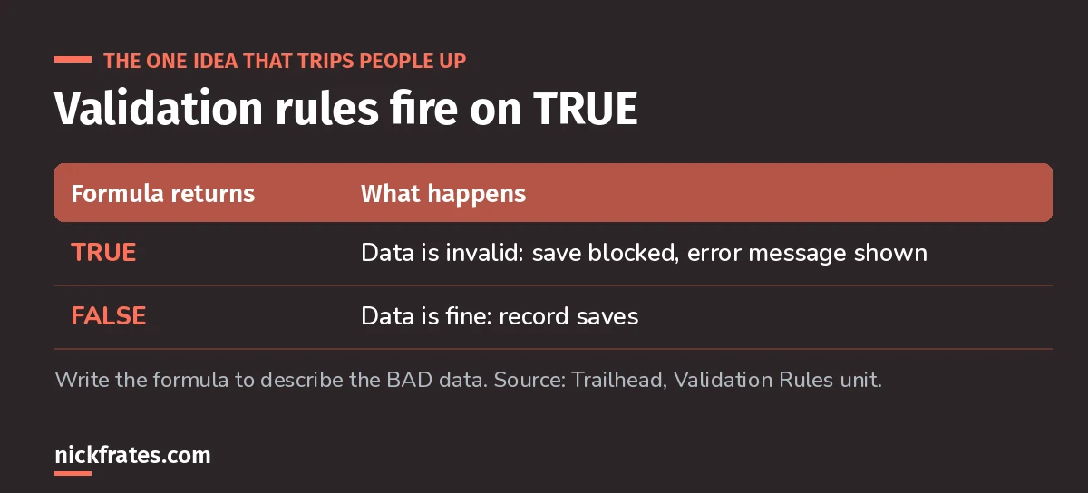 Validation rules fire when the formula returns true: true means invalid data and the save is blocked with an error, false means the record saves.
