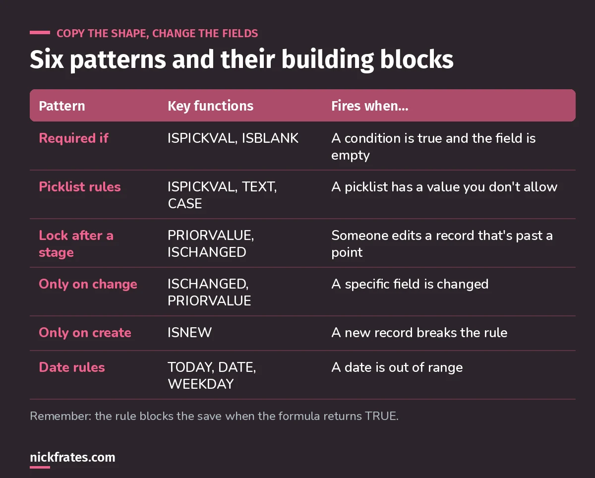 Table of six validation rule patterns with their key functions and when each fires.