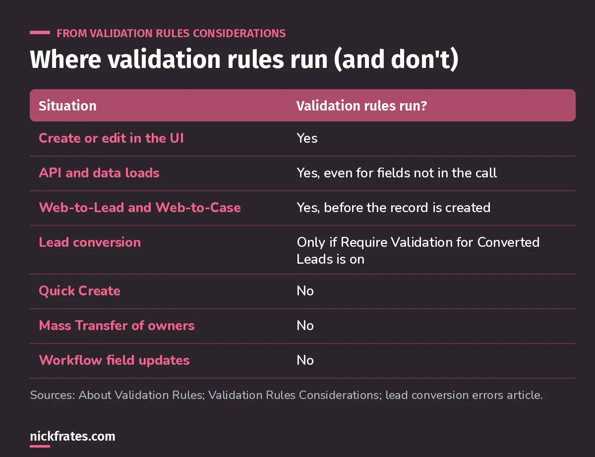 Table of where validation rules run: UI, API, Web-to-Lead and Web-to-Case, lead conversion only with the setting on, and not for Quick Create, Mass Transfer or workflow updates.