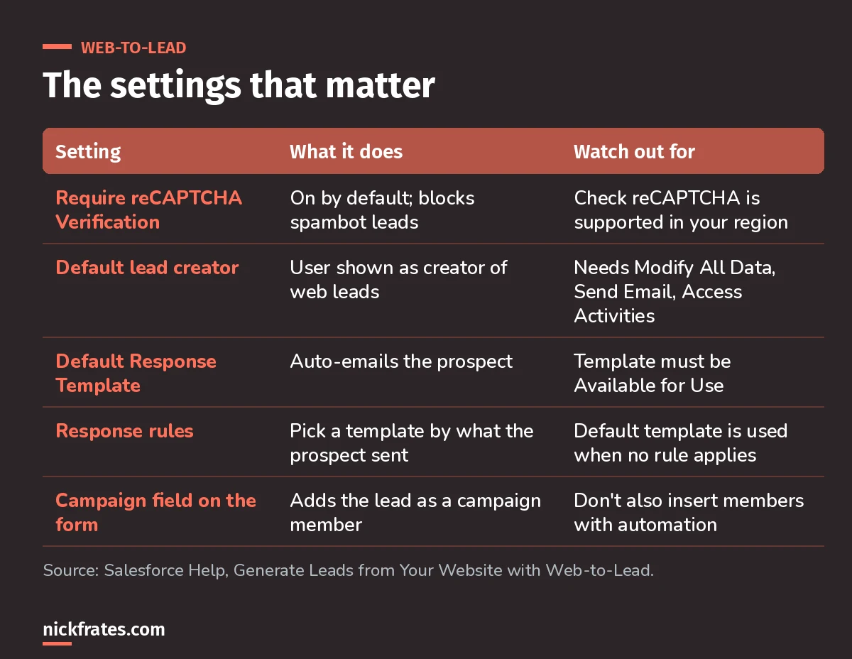 Table of the Web-to-Lead settings that matter: reCAPTCHA, the default lead creator, the default response template, response rules and the campaign field.